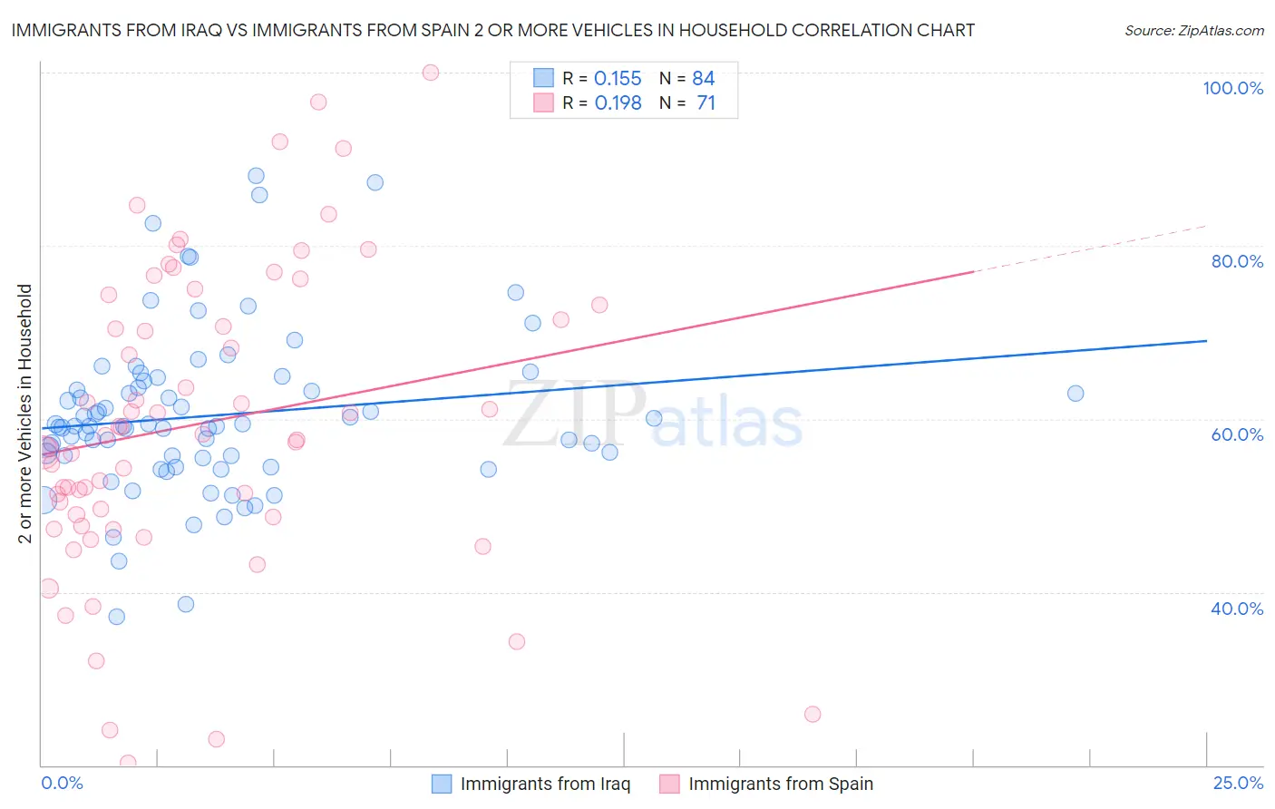 Immigrants from Iraq vs Immigrants from Spain 2 or more Vehicles in Household