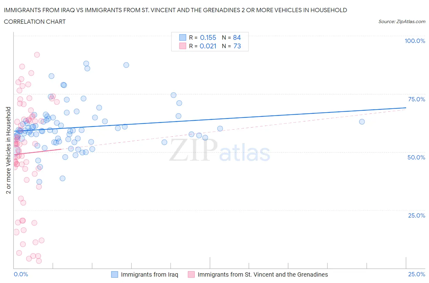 Immigrants from Iraq vs Immigrants from St. Vincent and the Grenadines 2 or more Vehicles in Household