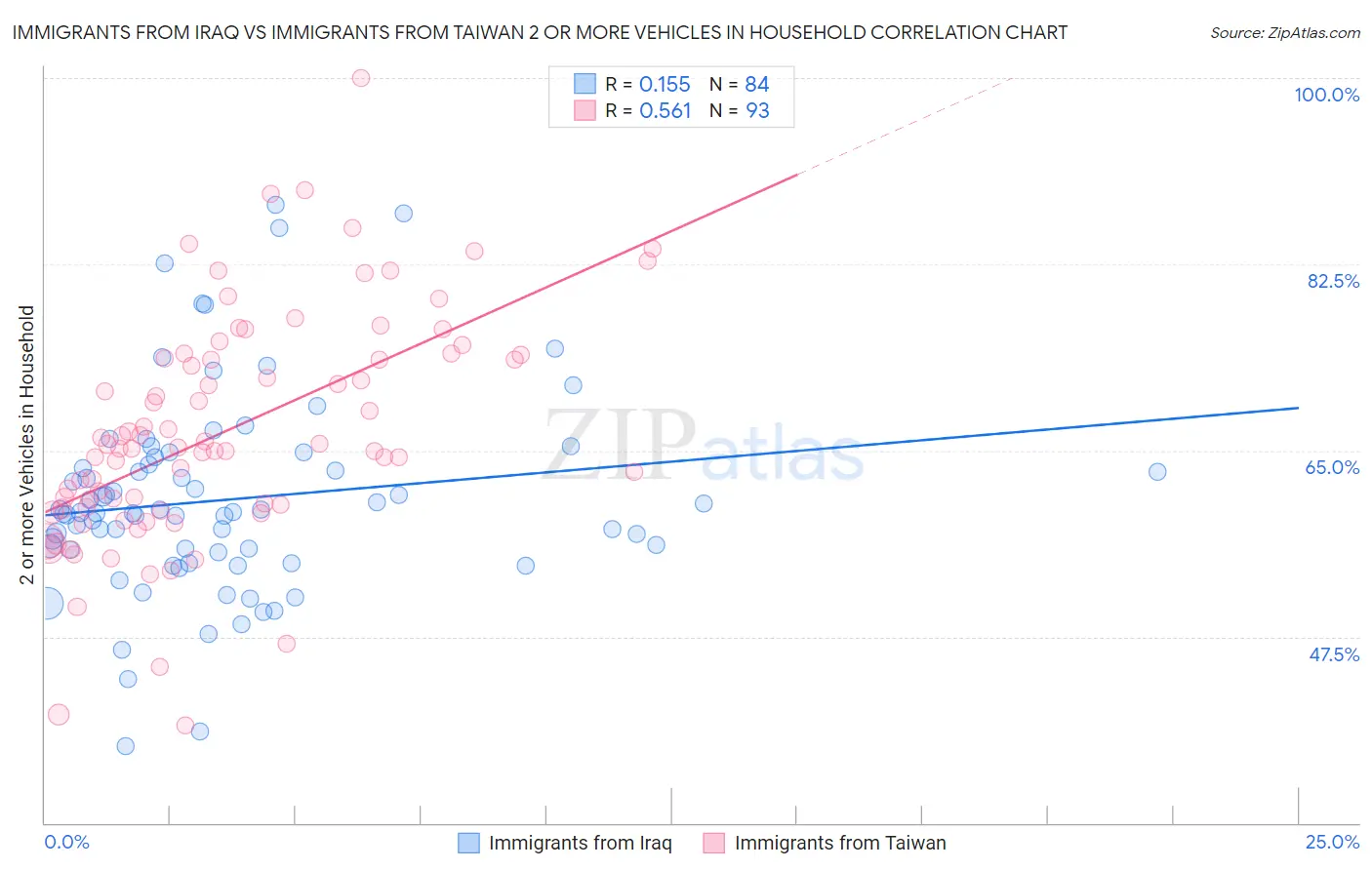 Immigrants from Iraq vs Immigrants from Taiwan 2 or more Vehicles in Household