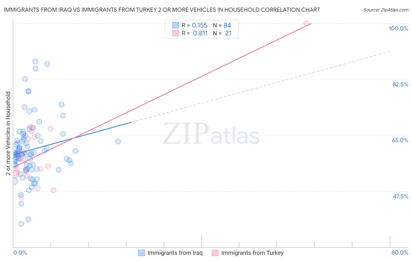 Immigrants from Iraq vs Immigrants from Turkey 2 or more Vehicles in Household