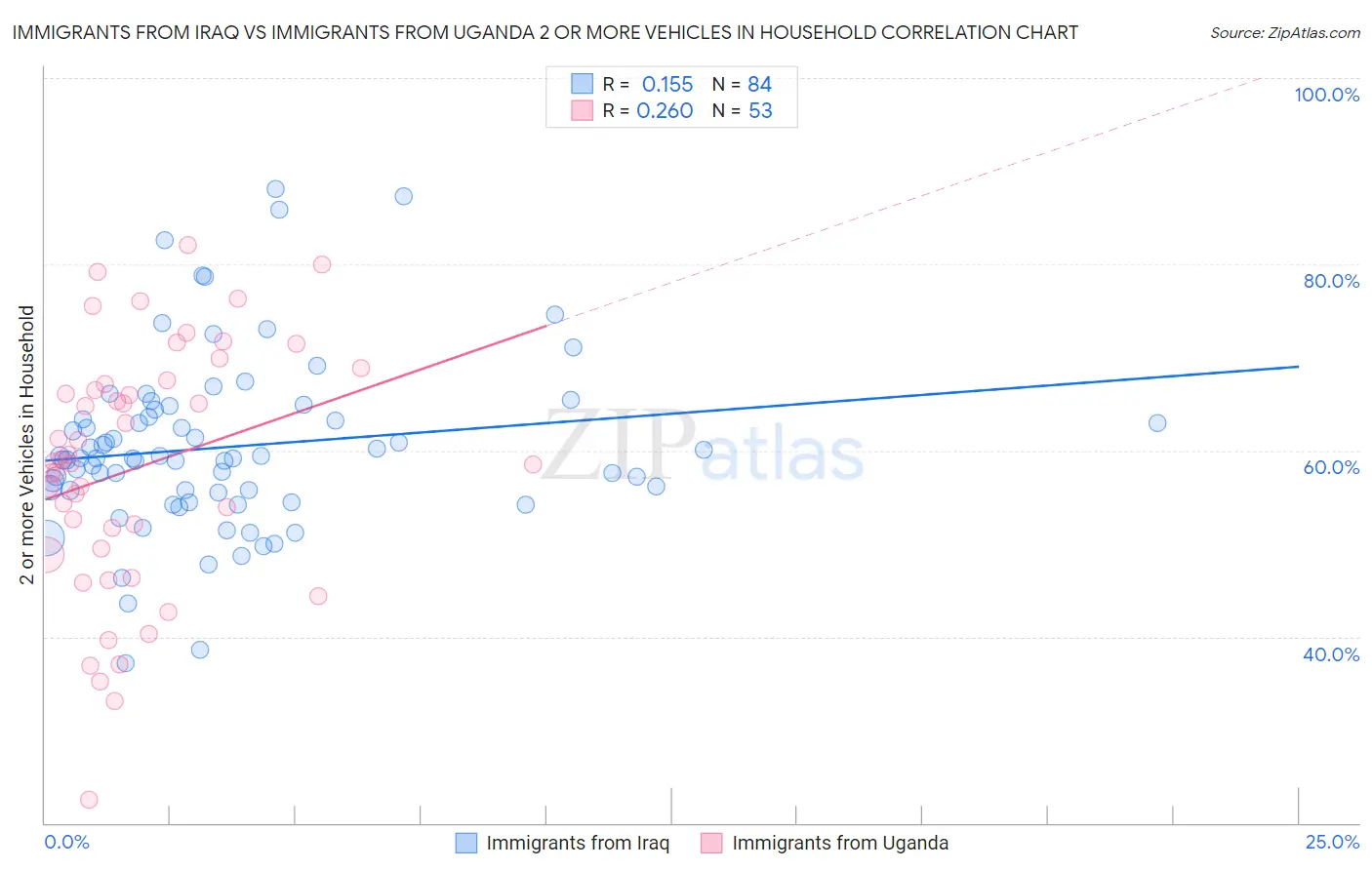 Immigrants from Iraq vs Immigrants from Uganda 2 or more Vehicles in Household