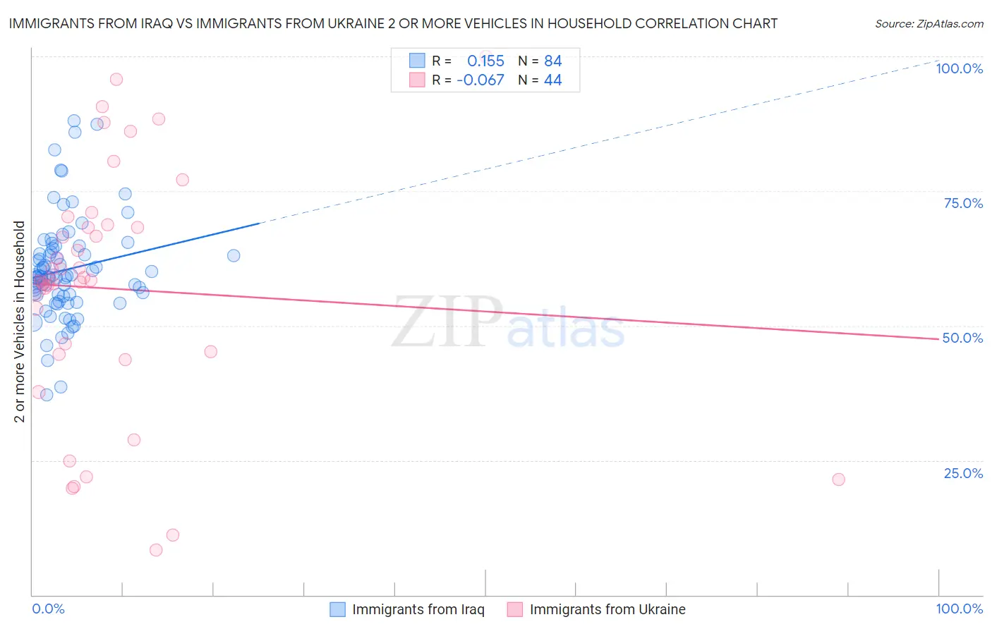 Immigrants from Iraq vs Immigrants from Ukraine 2 or more Vehicles in Household