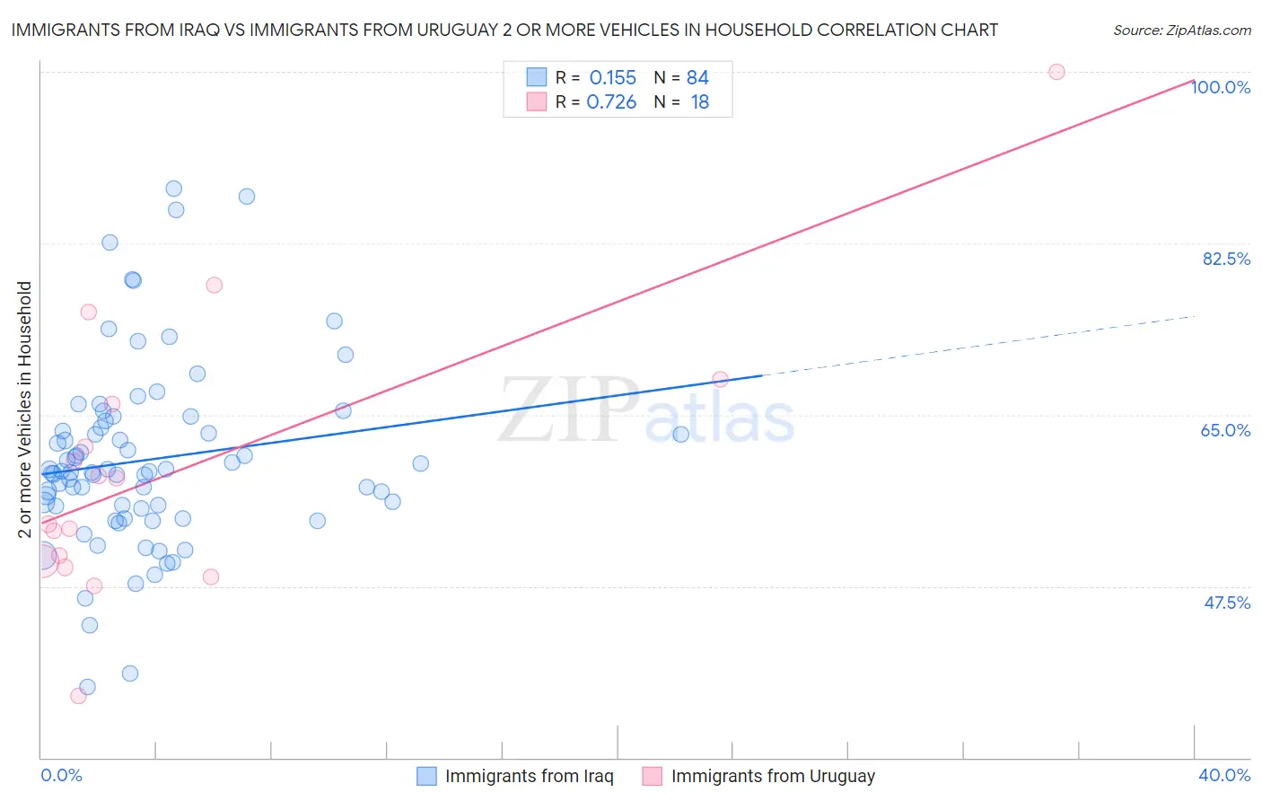 Immigrants from Iraq vs Immigrants from Uruguay 2 or more Vehicles in Household