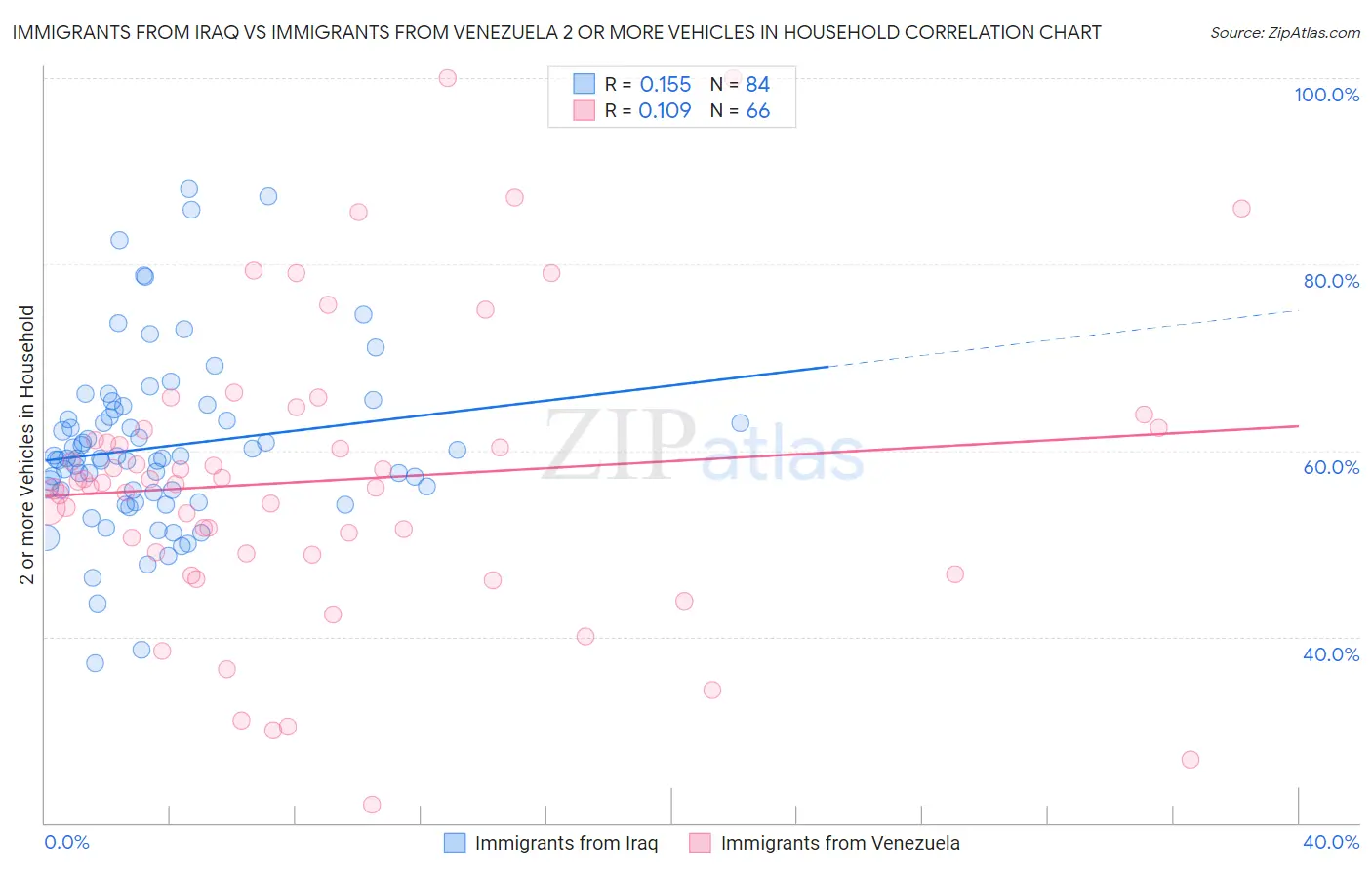 Immigrants from Iraq vs Immigrants from Venezuela 2 or more Vehicles in Household
