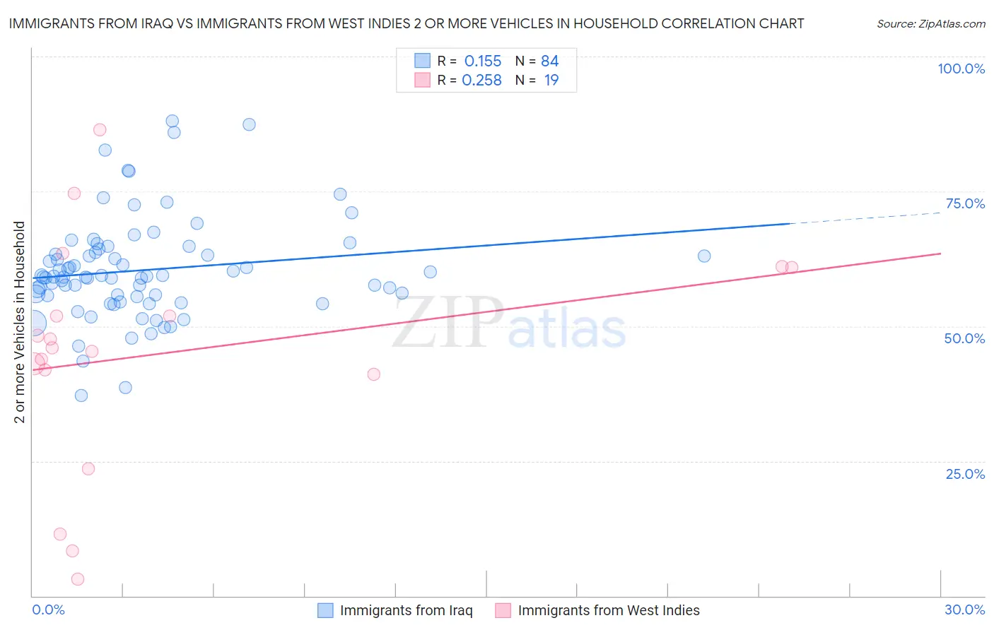 Immigrants from Iraq vs Immigrants from West Indies 2 or more Vehicles in Household