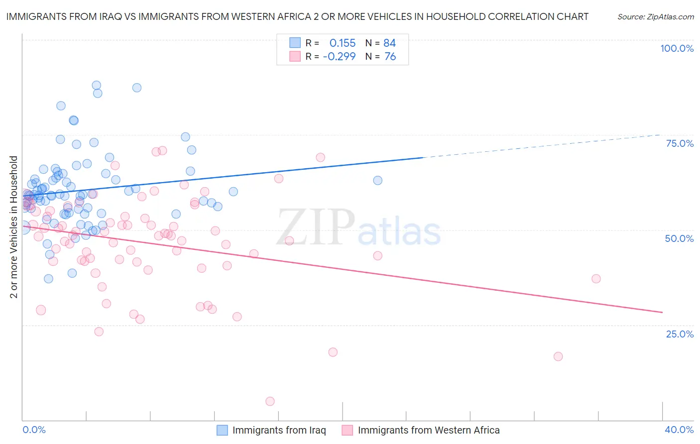 Immigrants from Iraq vs Immigrants from Western Africa 2 or more Vehicles in Household