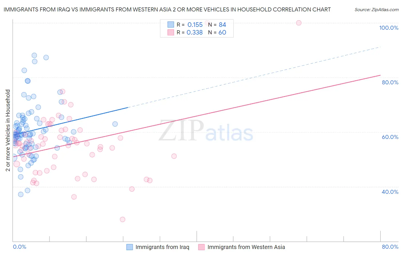 Immigrants from Iraq vs Immigrants from Western Asia 2 or more Vehicles in Household