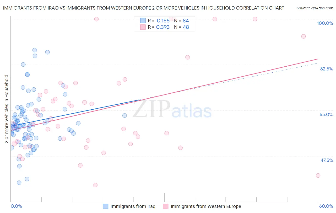 Immigrants from Iraq vs Immigrants from Western Europe 2 or more Vehicles in Household