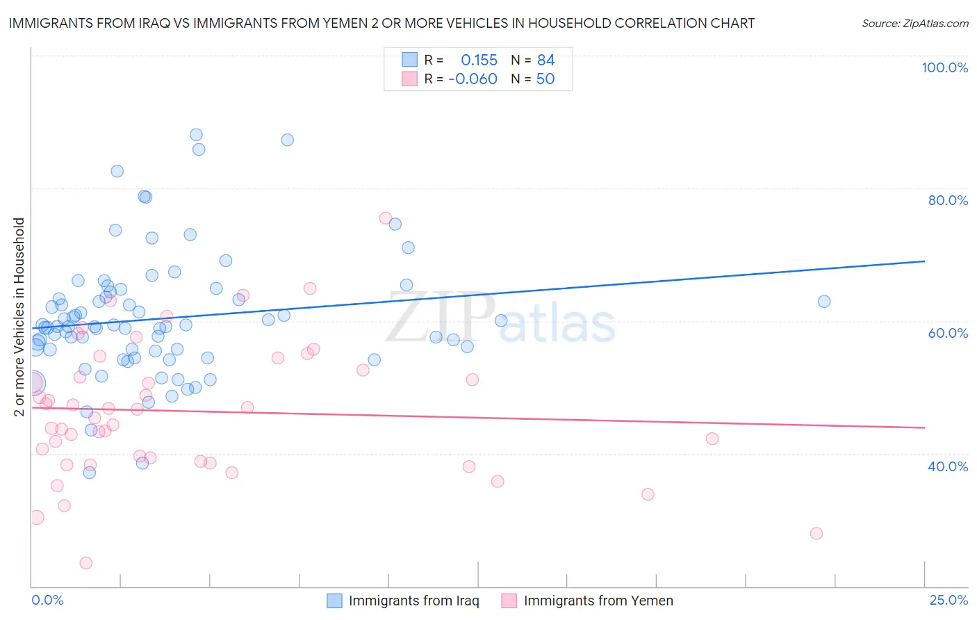Immigrants from Iraq vs Immigrants from Yemen 2 or more Vehicles in Household