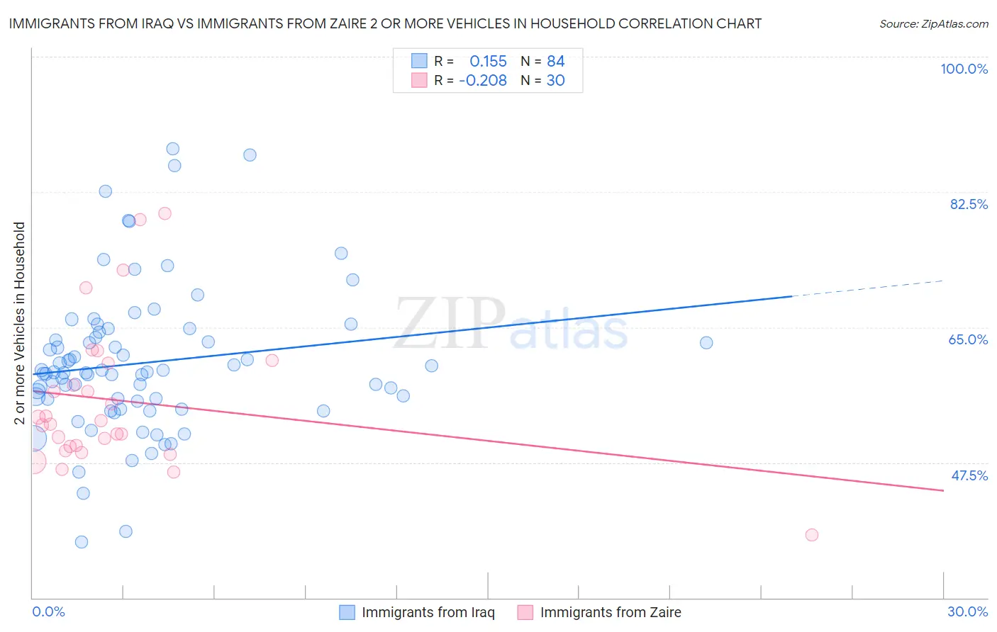 Immigrants from Iraq vs Immigrants from Zaire 2 or more Vehicles in Household
