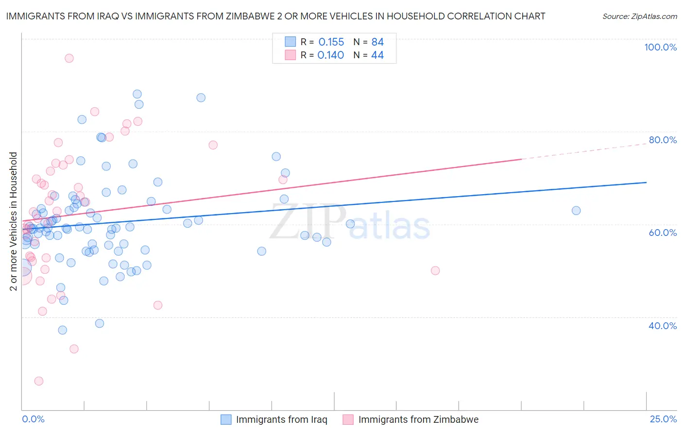 Immigrants from Iraq vs Immigrants from Zimbabwe 2 or more Vehicles in Household