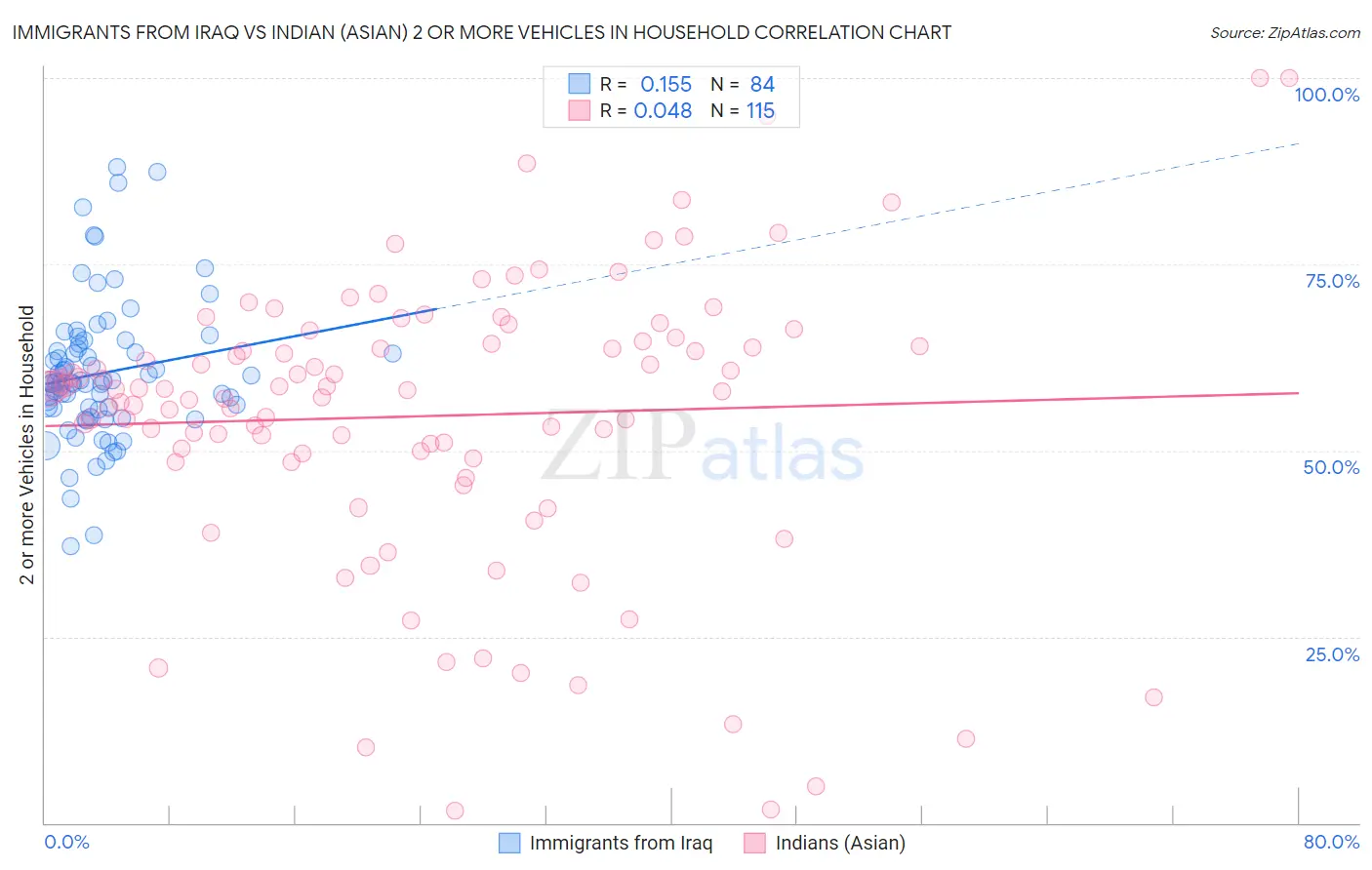 Immigrants from Iraq vs Indian (Asian) 2 or more Vehicles in Household