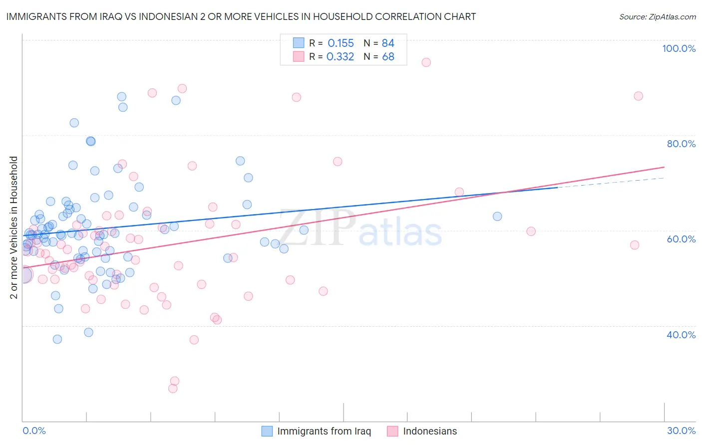 Immigrants from Iraq vs Indonesian 2 or more Vehicles in Household