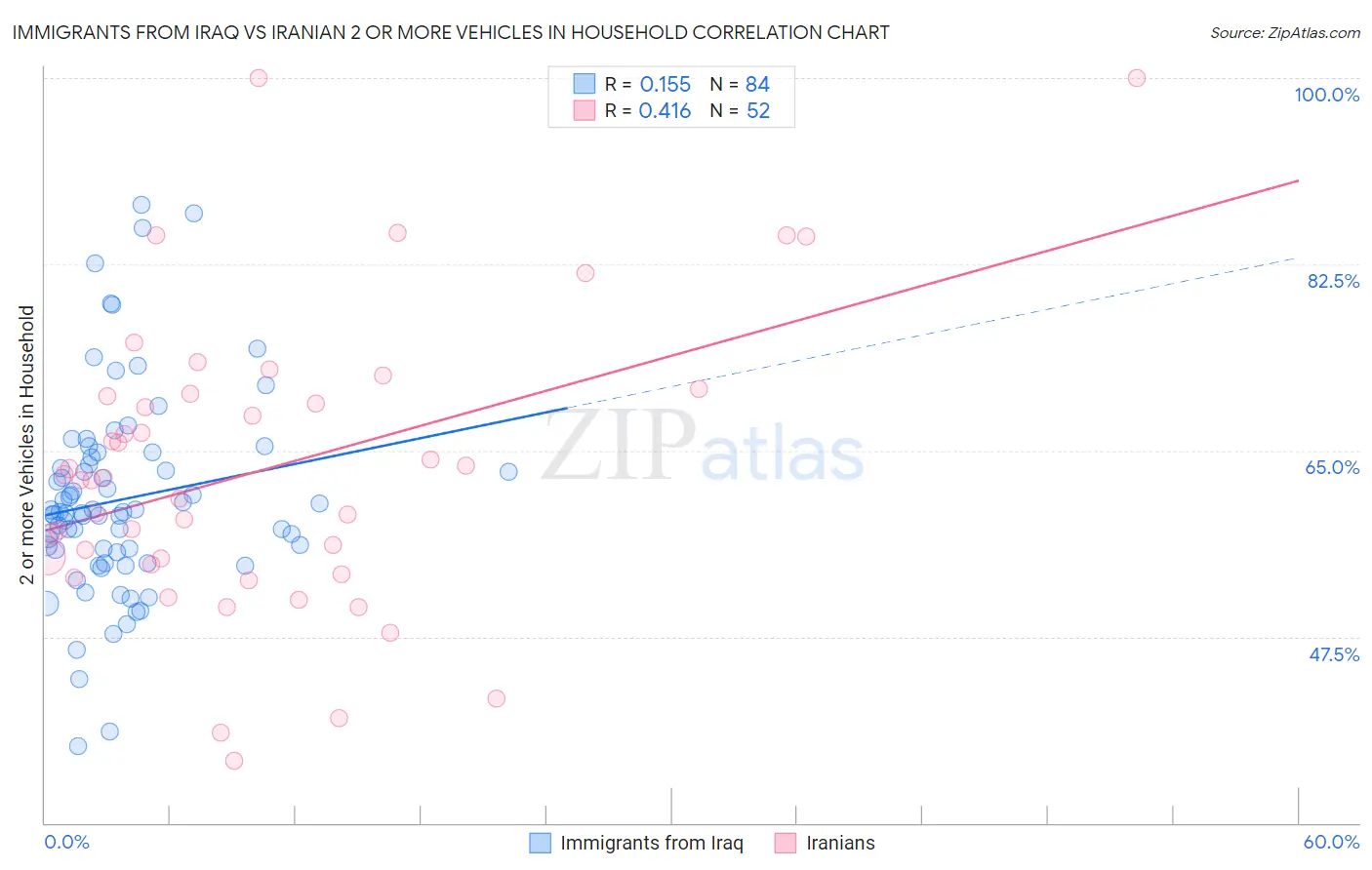 Immigrants from Iraq vs Iranian 2 or more Vehicles in Household