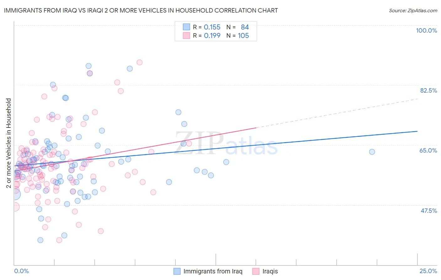 Immigrants from Iraq vs Iraqi 2 or more Vehicles in Household