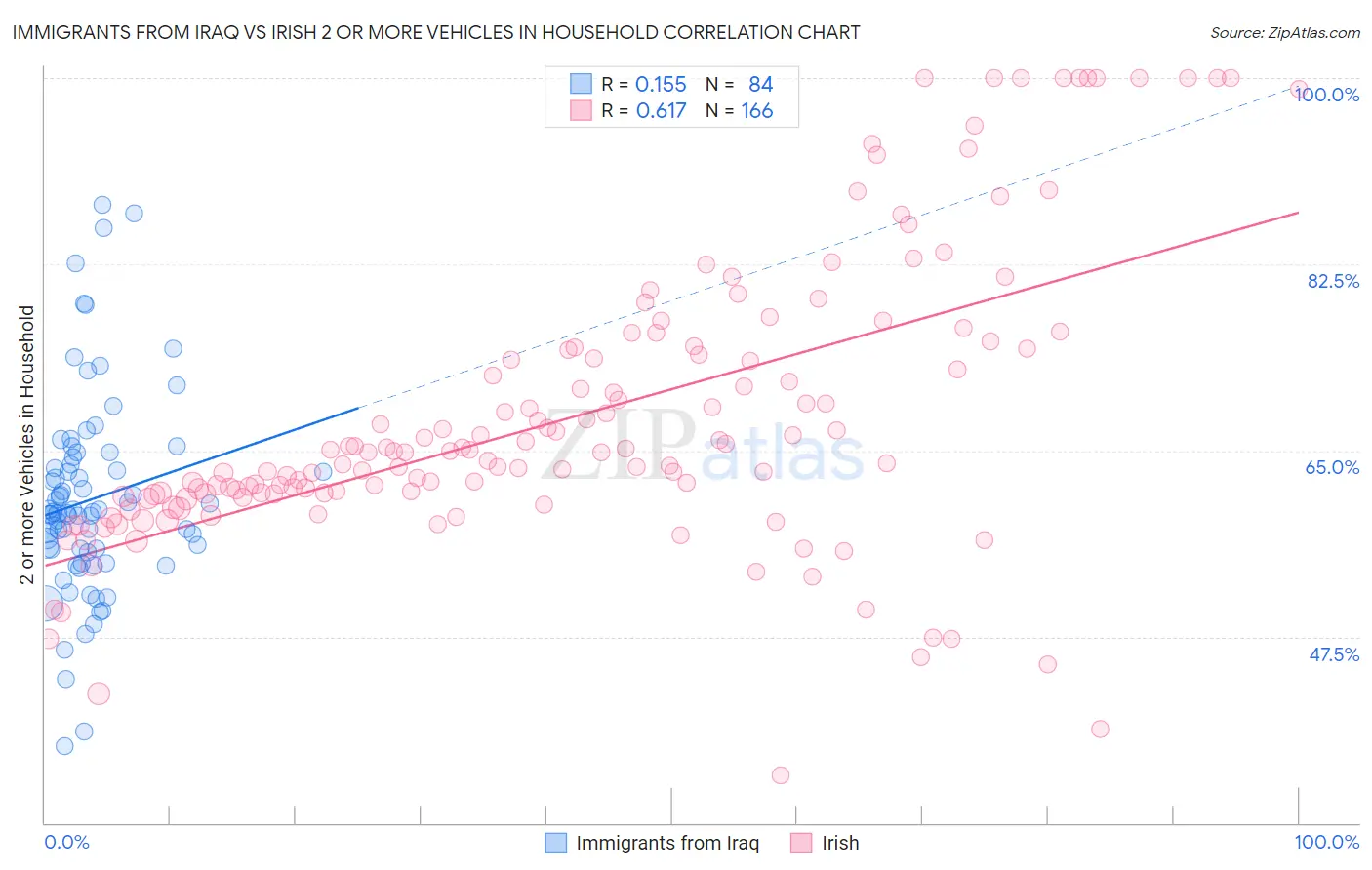 Immigrants from Iraq vs Irish 2 or more Vehicles in Household