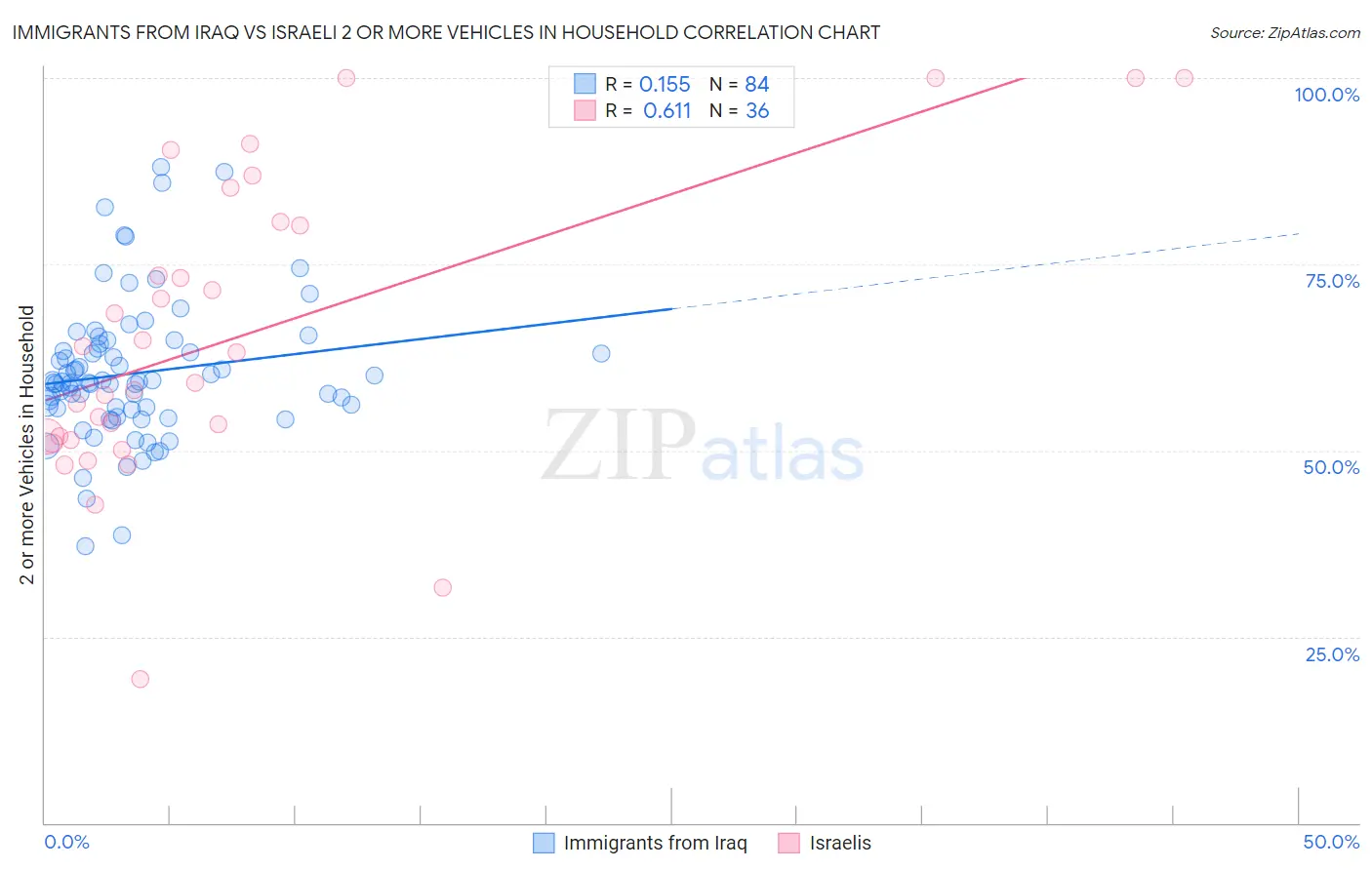 Immigrants from Iraq vs Israeli 2 or more Vehicles in Household