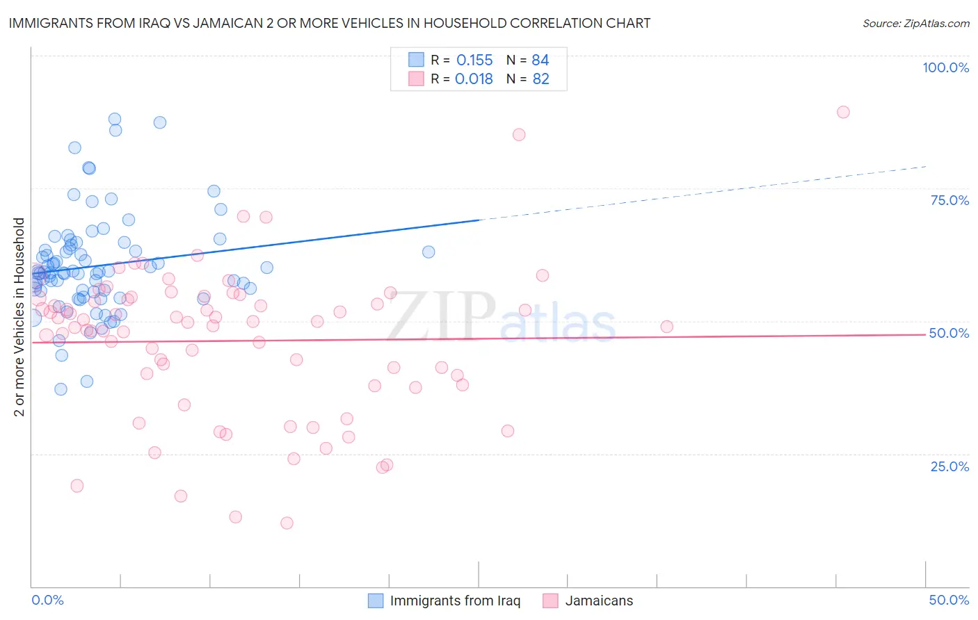 Immigrants from Iraq vs Jamaican 2 or more Vehicles in Household