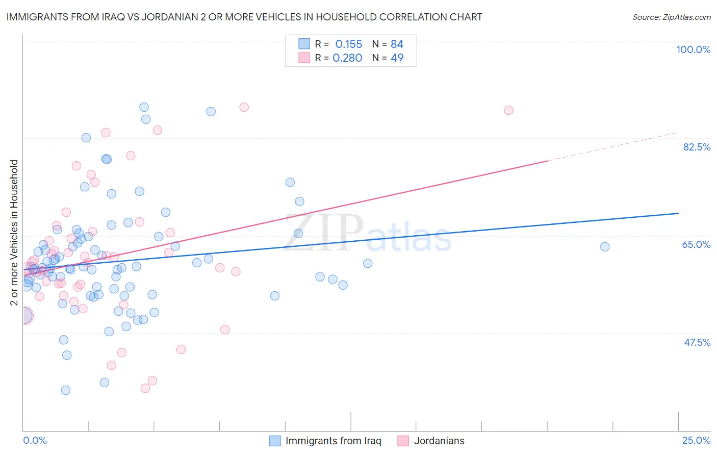 Immigrants from Iraq vs Jordanian 2 or more Vehicles in Household