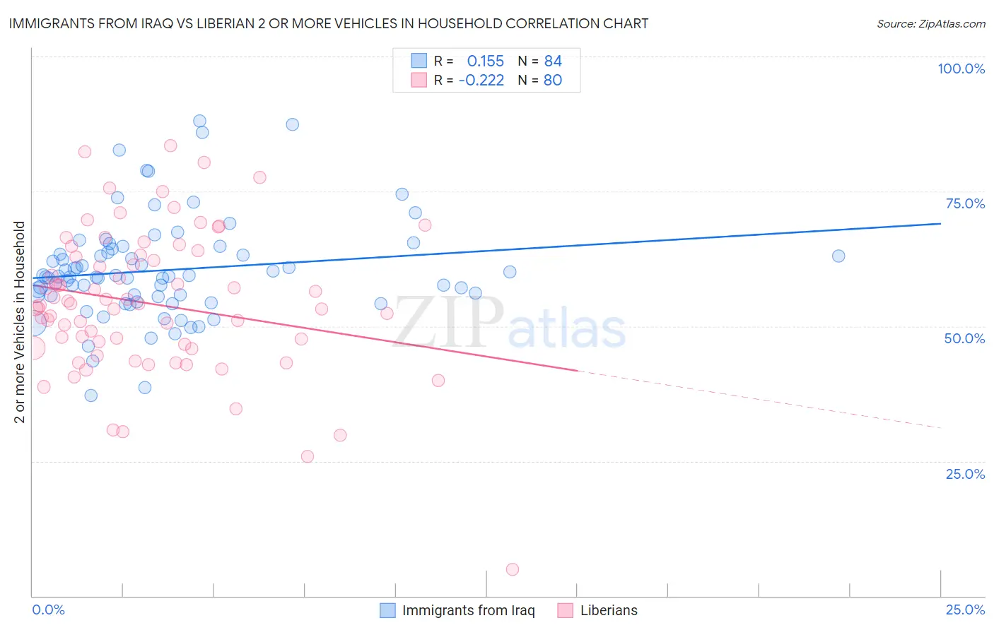 Immigrants from Iraq vs Liberian 2 or more Vehicles in Household