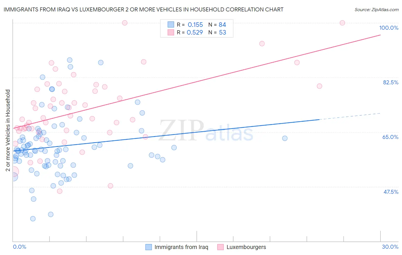 Immigrants from Iraq vs Luxembourger 2 or more Vehicles in Household