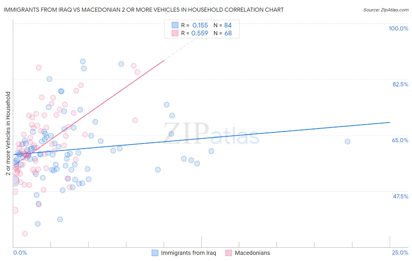 Immigrants from Iraq vs Macedonian 2 or more Vehicles in Household