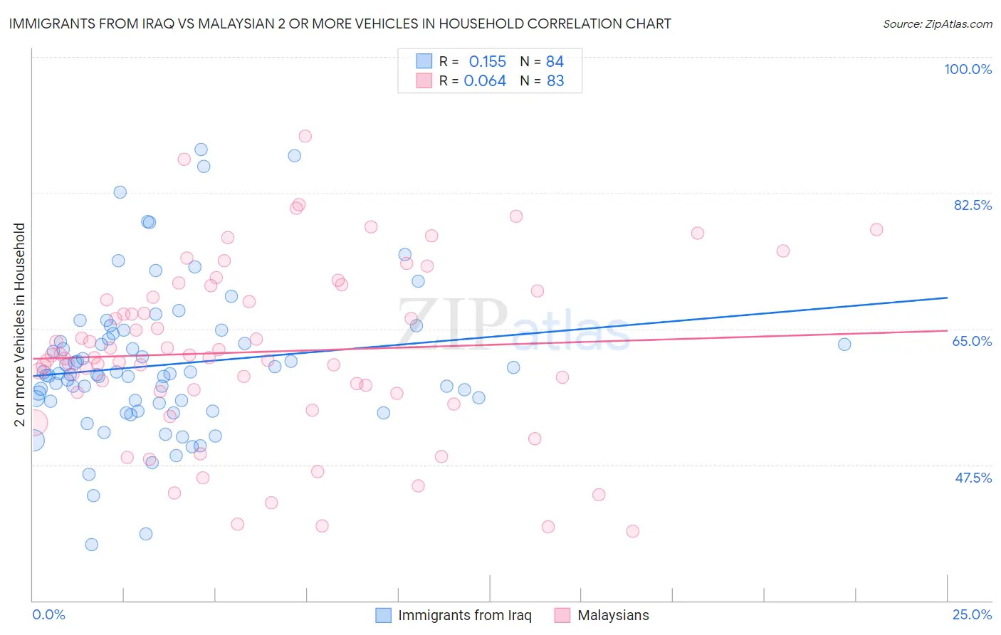 Immigrants from Iraq vs Malaysian 2 or more Vehicles in Household