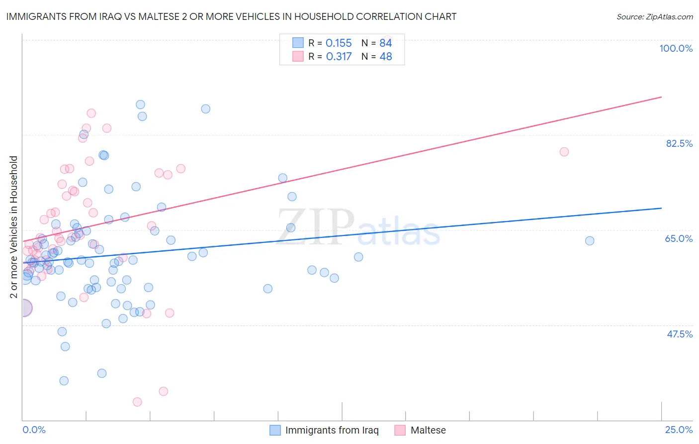 Immigrants from Iraq vs Maltese 2 or more Vehicles in Household