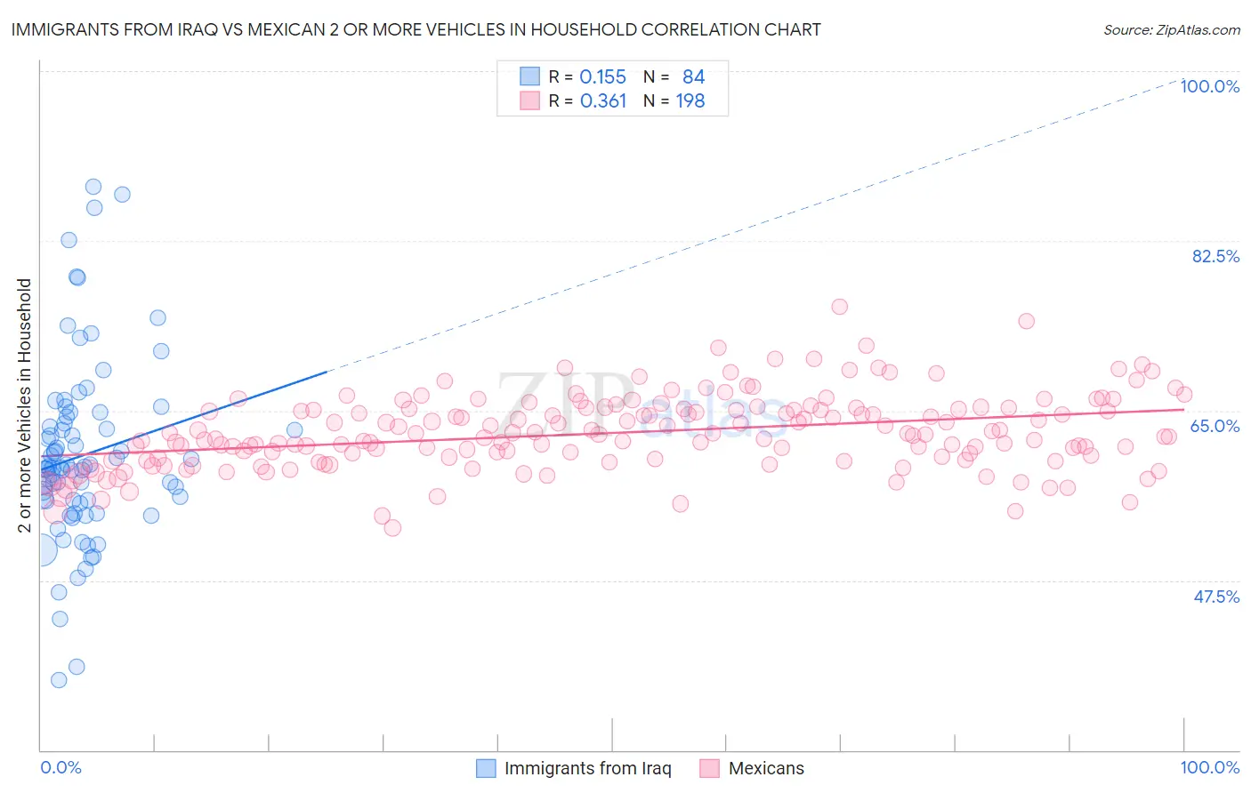 Immigrants from Iraq vs Mexican 2 or more Vehicles in Household