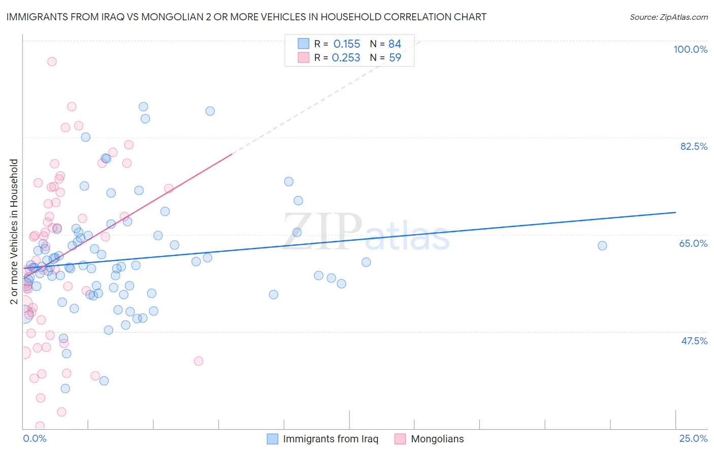 Immigrants from Iraq vs Mongolian 2 or more Vehicles in Household