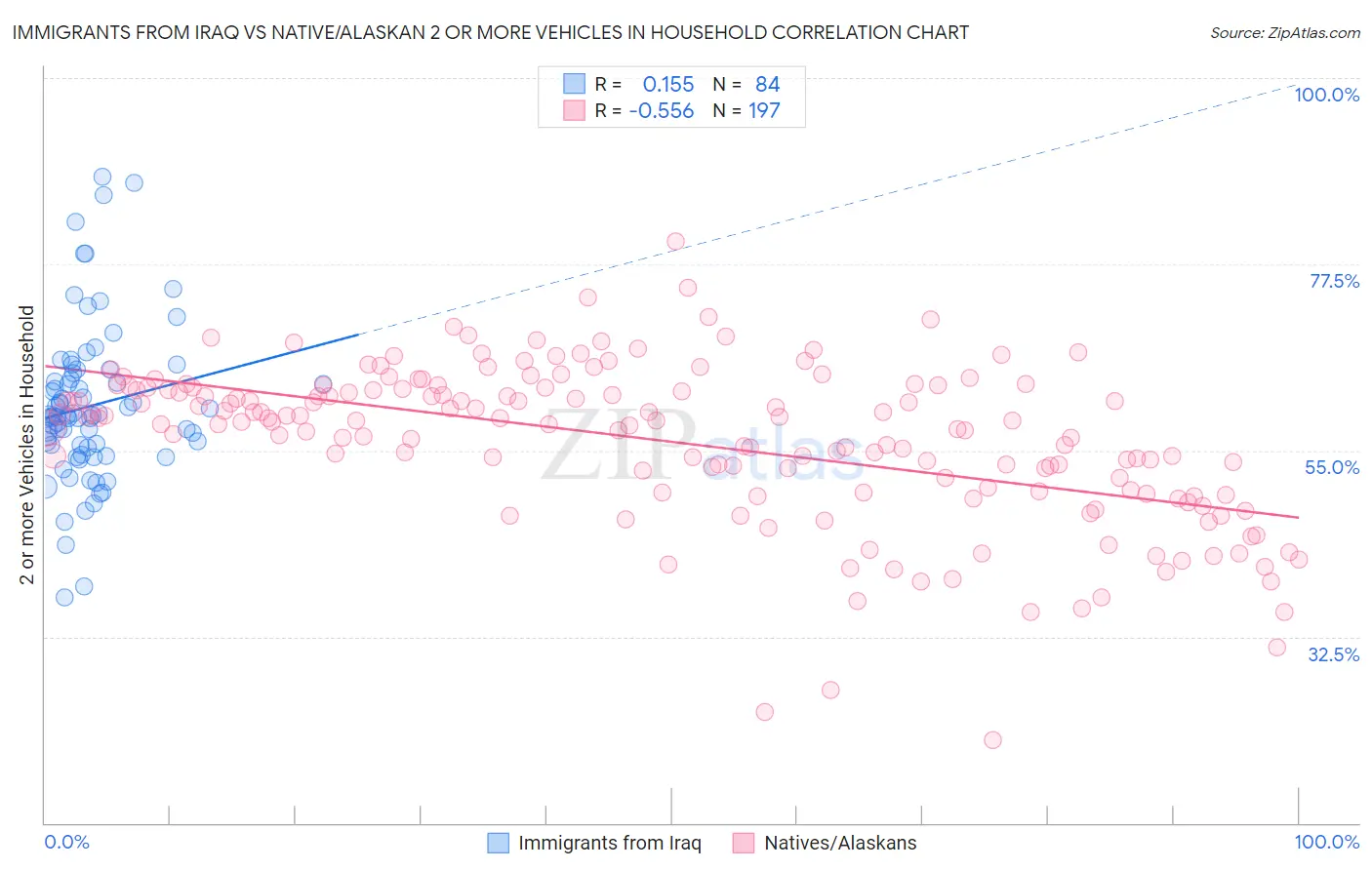 Immigrants from Iraq vs Native/Alaskan 2 or more Vehicles in Household