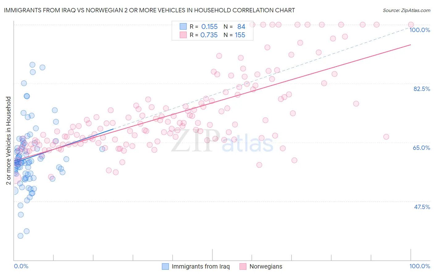 Immigrants from Iraq vs Norwegian 2 or more Vehicles in Household