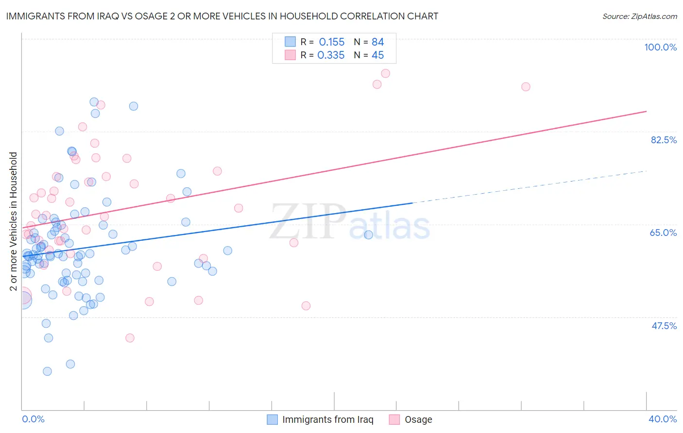 Immigrants from Iraq vs Osage 2 or more Vehicles in Household