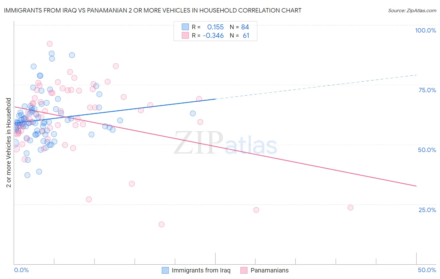 Immigrants from Iraq vs Panamanian 2 or more Vehicles in Household