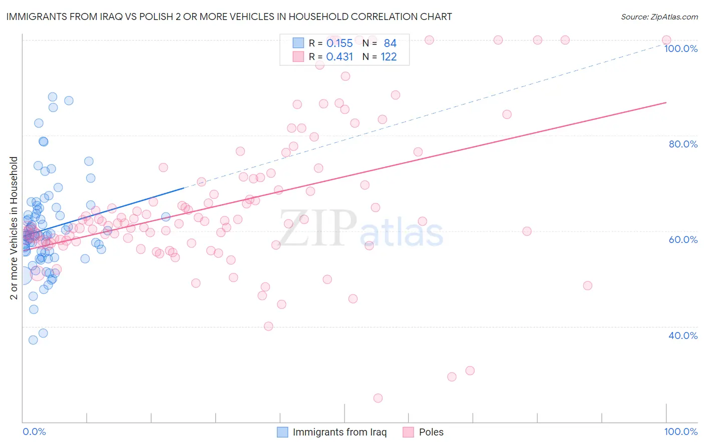 Immigrants from Iraq vs Polish 2 or more Vehicles in Household