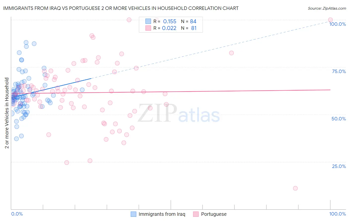 Immigrants from Iraq vs Portuguese 2 or more Vehicles in Household