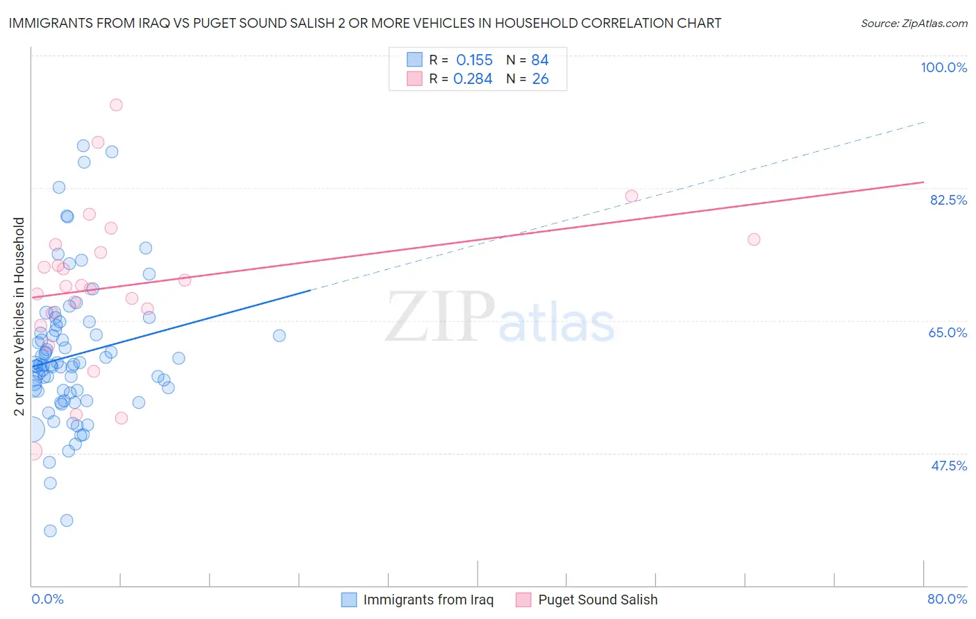 Immigrants from Iraq vs Puget Sound Salish 2 or more Vehicles in Household