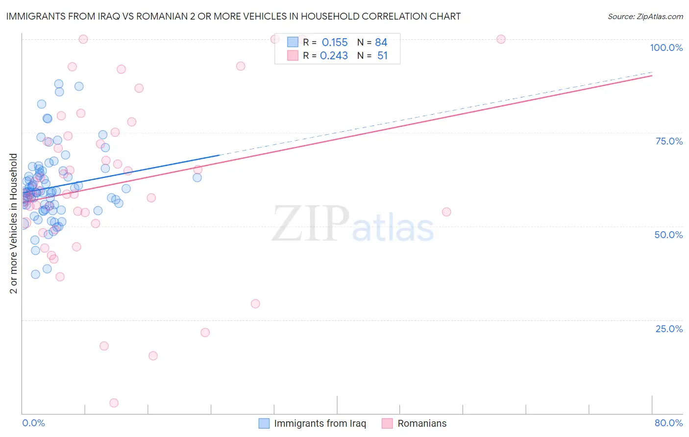 Immigrants from Iraq vs Romanian 2 or more Vehicles in Household