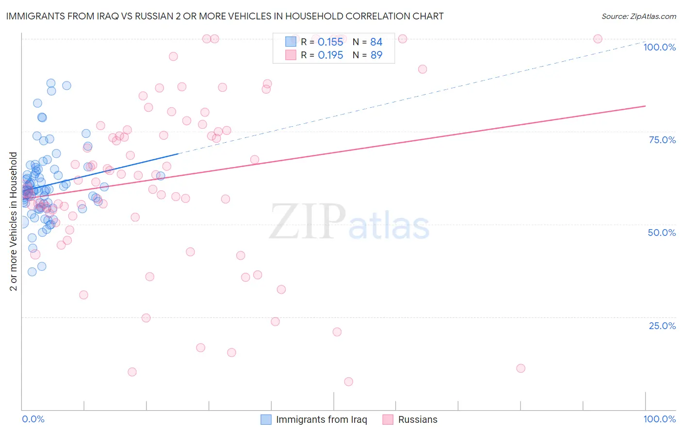 Immigrants from Iraq vs Russian 2 or more Vehicles in Household