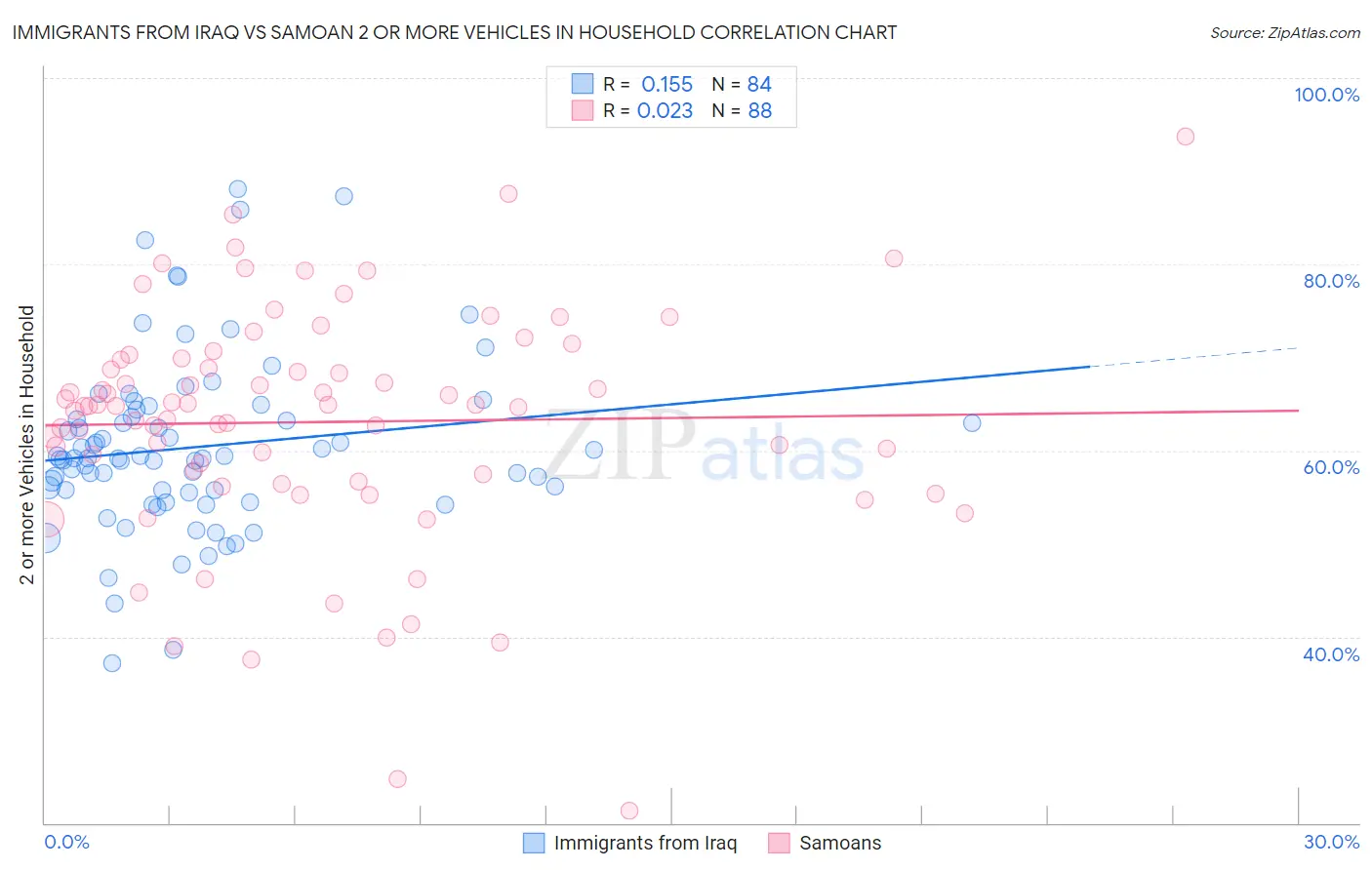 Immigrants from Iraq vs Samoan 2 or more Vehicles in Household