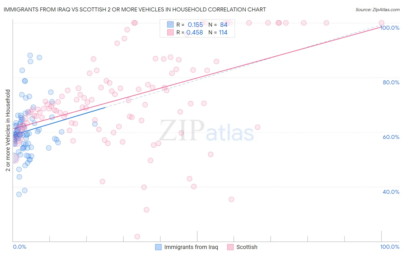 Immigrants from Iraq vs Scottish 2 or more Vehicles in Household