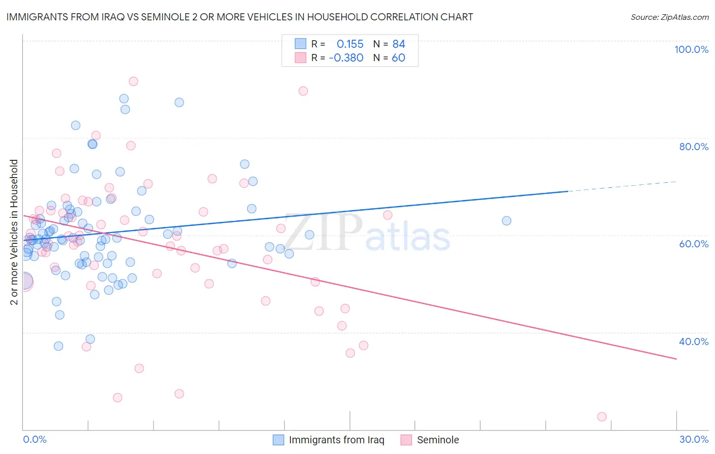 Immigrants from Iraq vs Seminole 2 or more Vehicles in Household