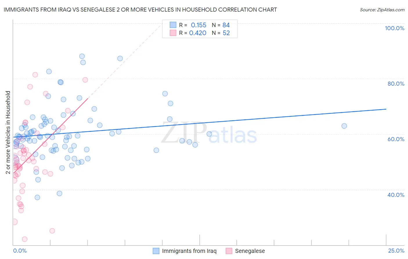 Immigrants from Iraq vs Senegalese 2 or more Vehicles in Household