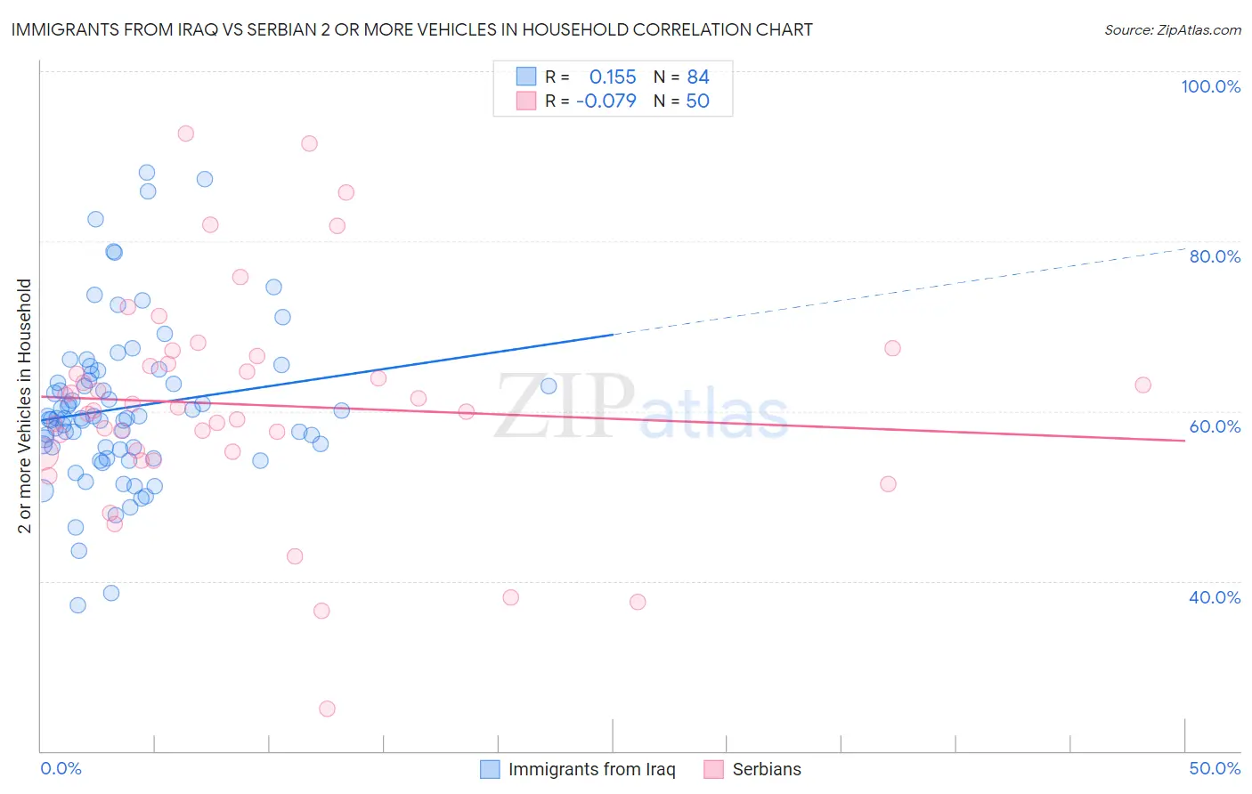 Immigrants from Iraq vs Serbian 2 or more Vehicles in Household