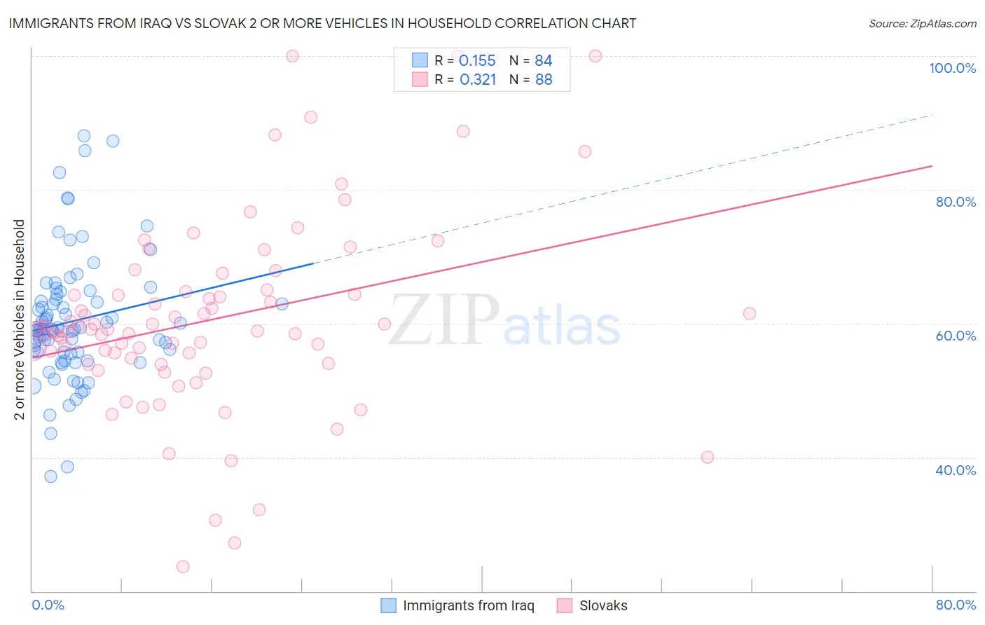 Immigrants from Iraq vs Slovak 2 or more Vehicles in Household