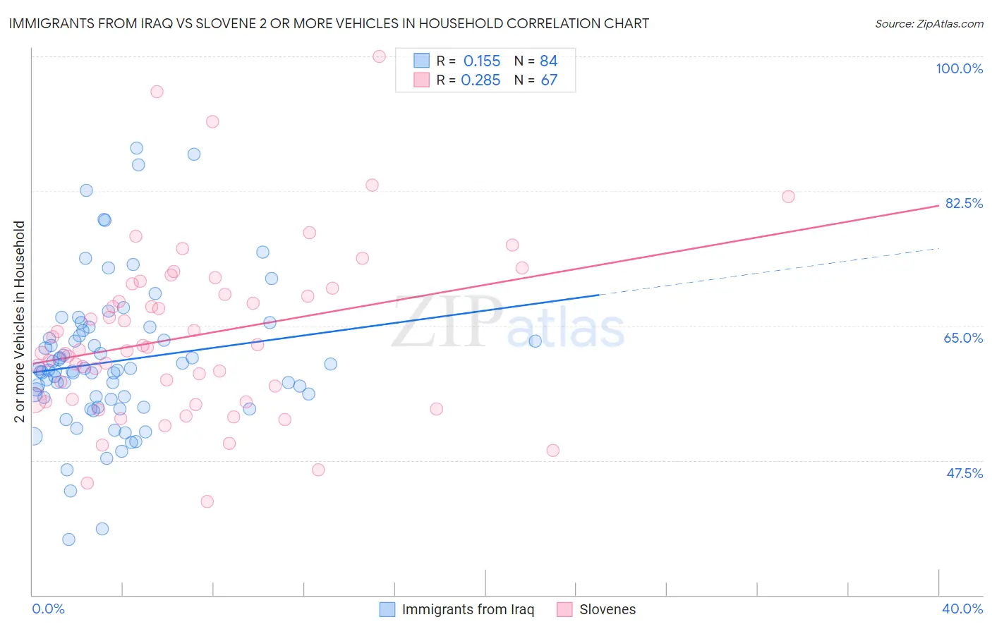 Immigrants from Iraq vs Slovene 2 or more Vehicles in Household