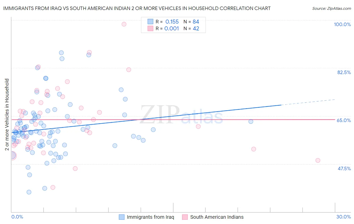 Immigrants from Iraq vs South American Indian 2 or more Vehicles in Household