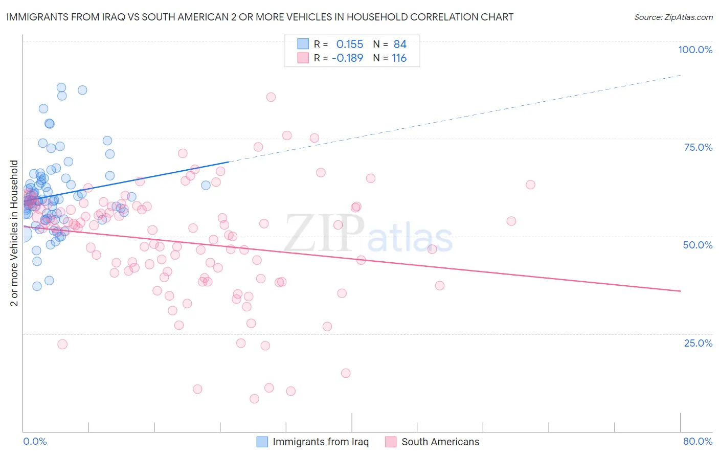 Immigrants from Iraq vs South American 2 or more Vehicles in Household