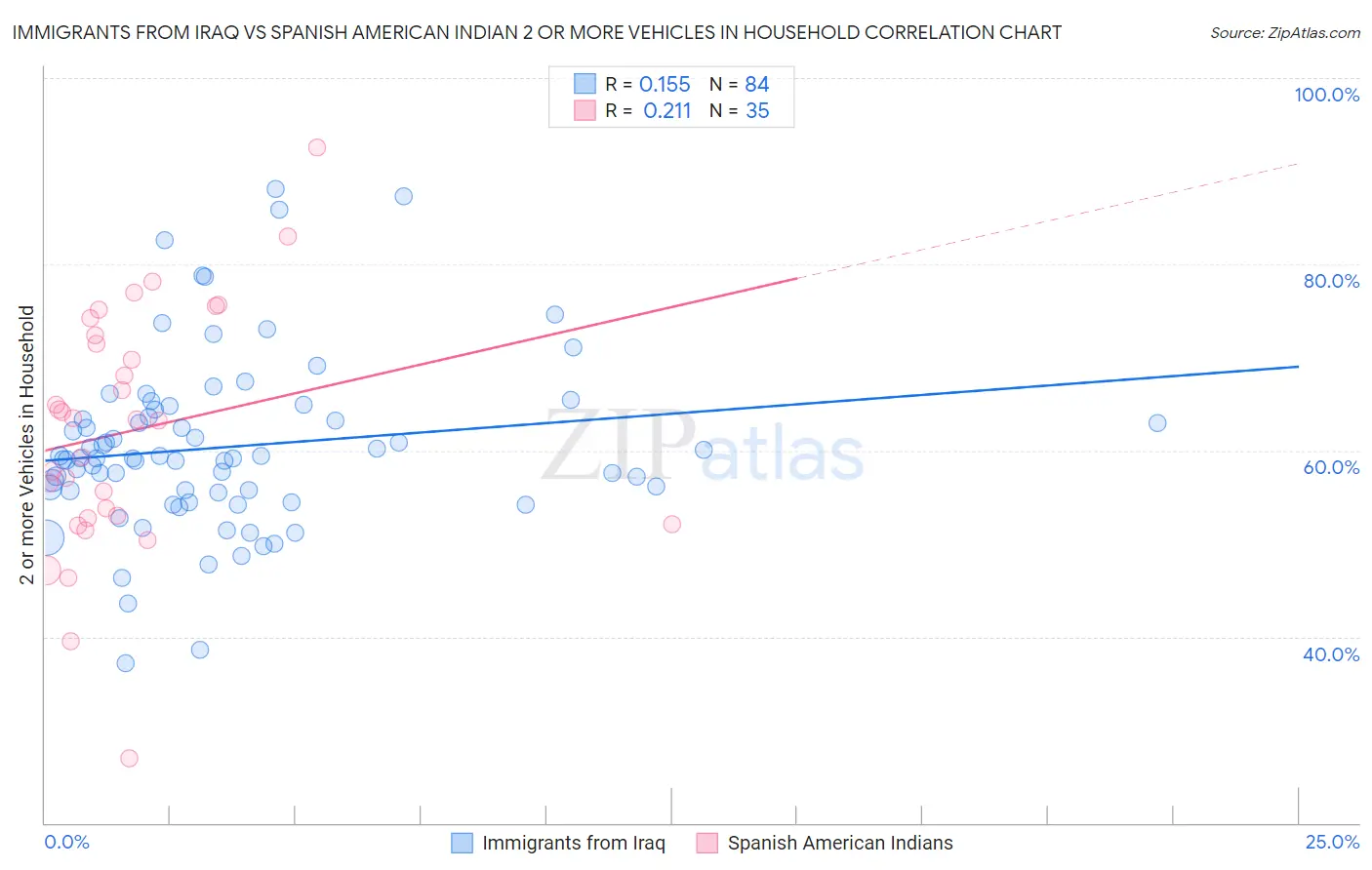 Immigrants from Iraq vs Spanish American Indian 2 or more Vehicles in Household