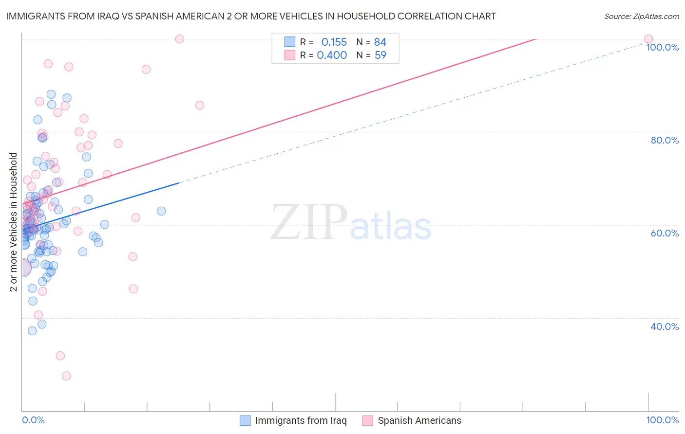 Immigrants from Iraq vs Spanish American 2 or more Vehicles in Household